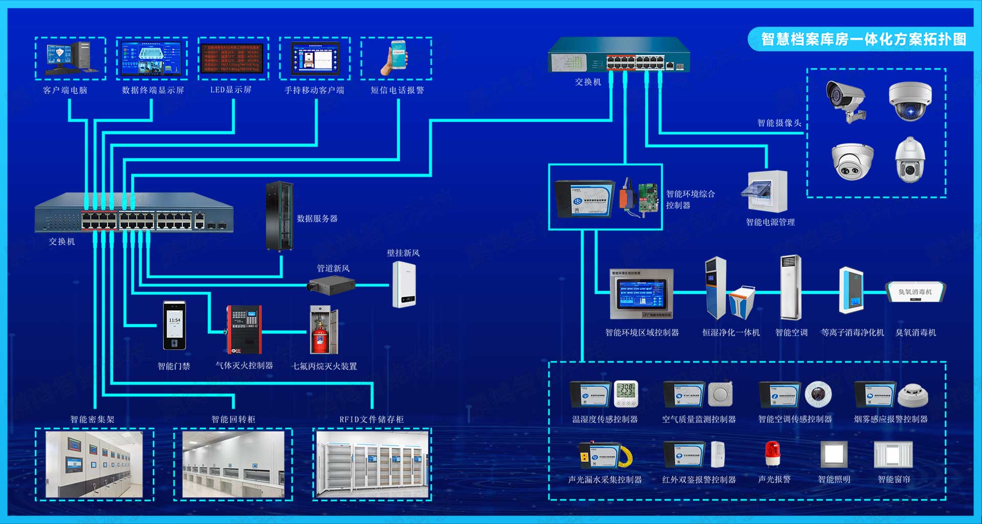 智慧檔案庫房一體化方案拓撲圖